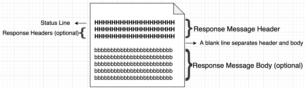 Diagram: The Response Message