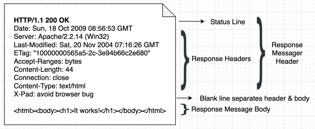 Diagram: Response Example