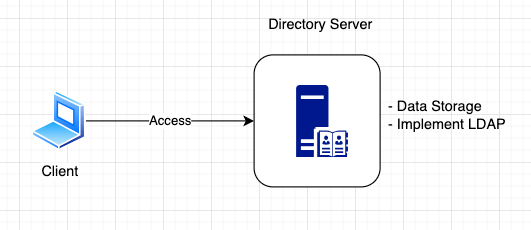 Diagram: Directory Service