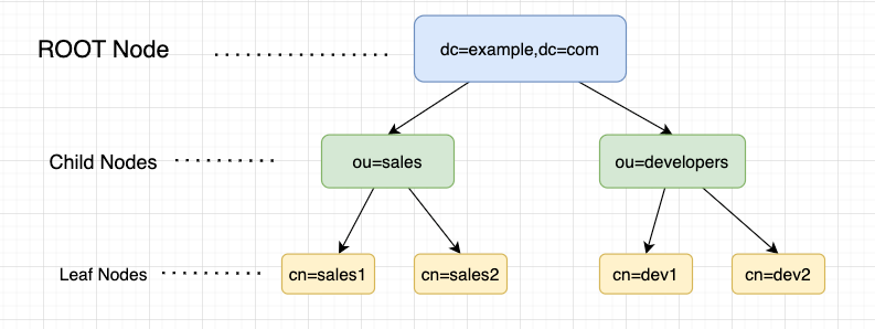 Diagram: LDAP Directory Structure