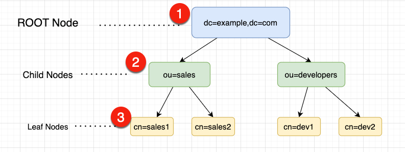 Diagram: DN and RDN
