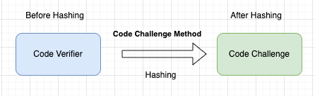 Diagram: How PKCE Flow Works
