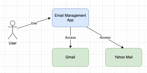 Diagram: Issues Before OAuth?