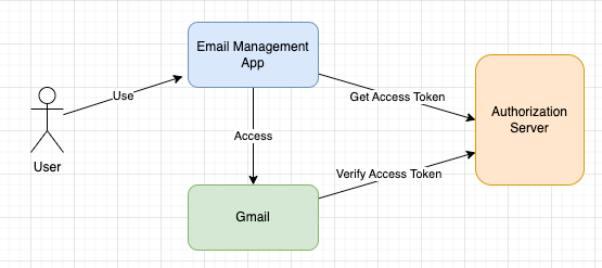 Diagram: How OAuth Fixes the Issue