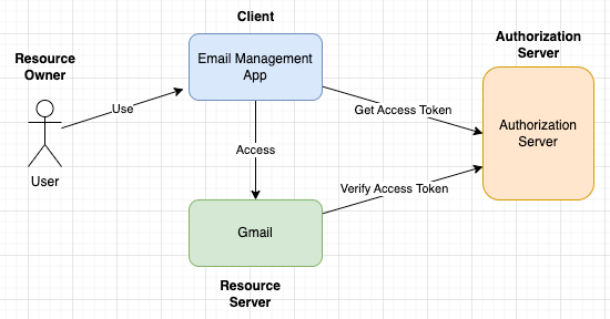 Diagram: Roles and High-level Workflow
