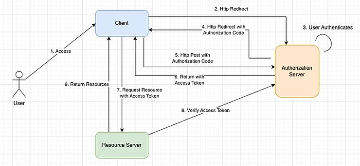Diagram: Authorization Code Grant