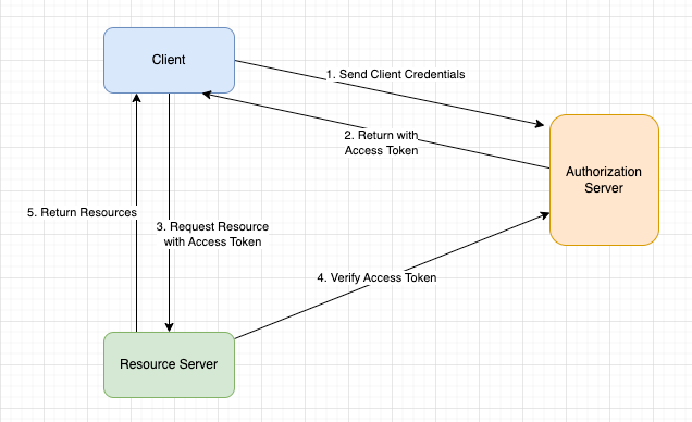 Diagram: Client Credentials Grant