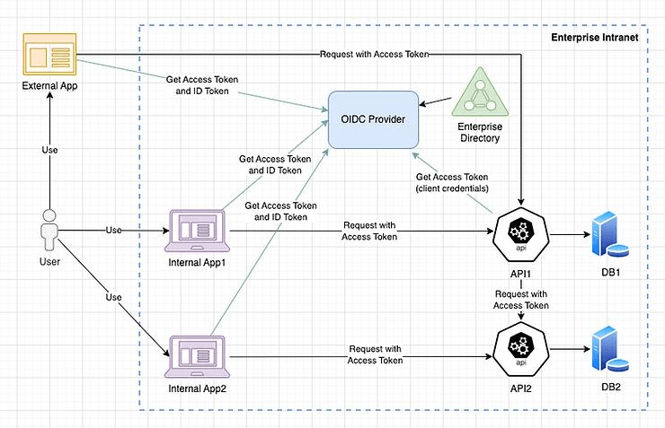 Diagram: Modern SSO Integration Pattern with OIDC
