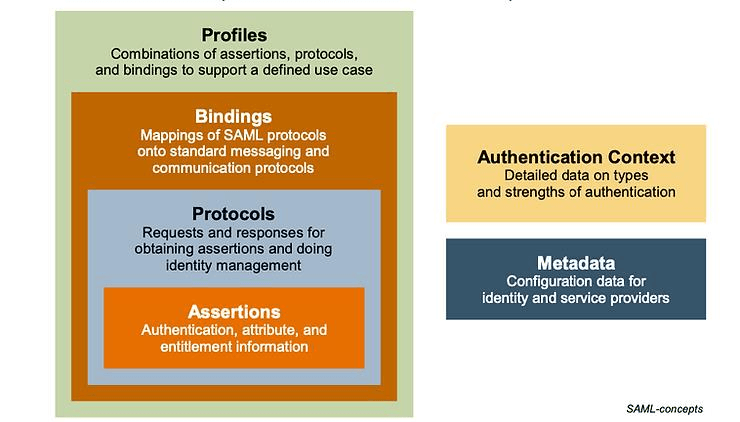 Diagram: SAML Concept