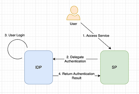 Diagram: IDP (Identity Provider) and SP (Service Provider)