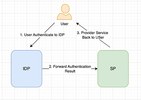Diagram: SP-Initiated Flow and IDP-Initiated Flow