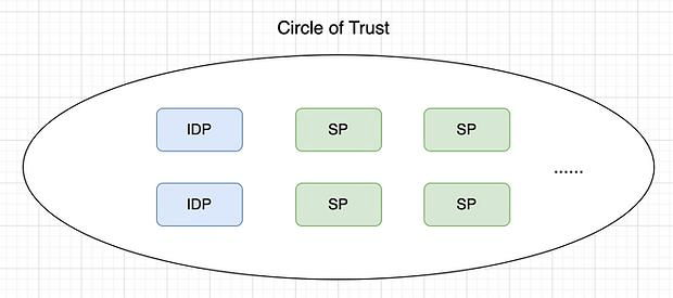Diagram: COT (Circle of Trust)