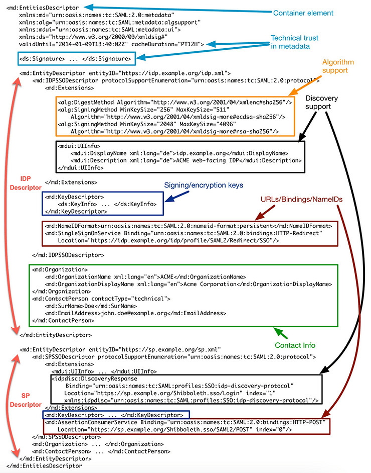 Diagram: SAML Metadata