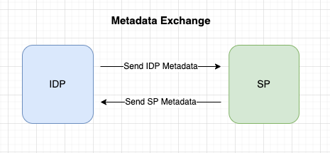 Diagram: Exchange of Metadata