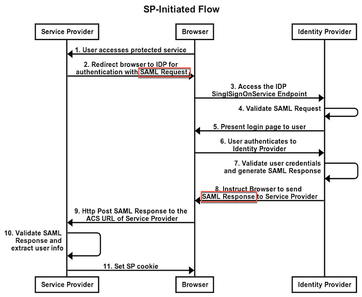 Diagram: SP-Initiated Flow with HTTP POST Binding
