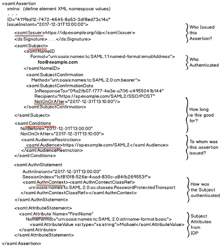 Diagram: SAML Assertion