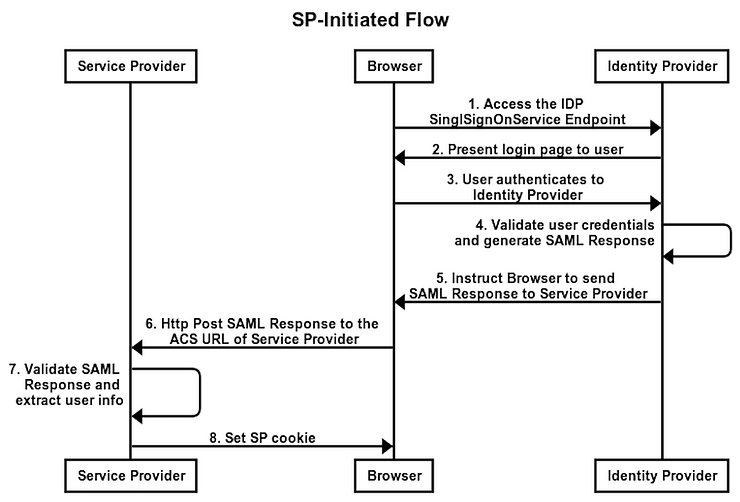 Diagram: IDP-Initiated Flow with HTTP POST Binding