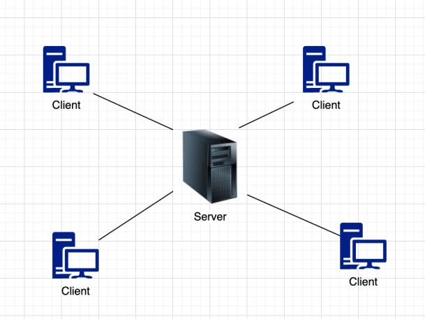 Diagram: Client Server Architecture