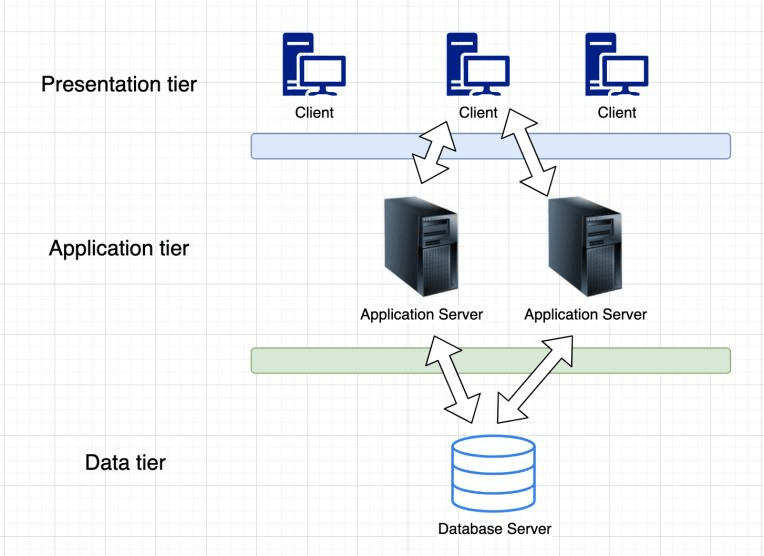 Diagram: Three-tier Client Server Architecture