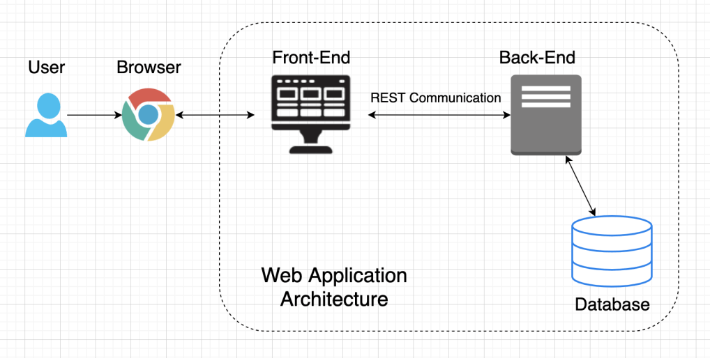 Diagram: Modern Web App Architecture
