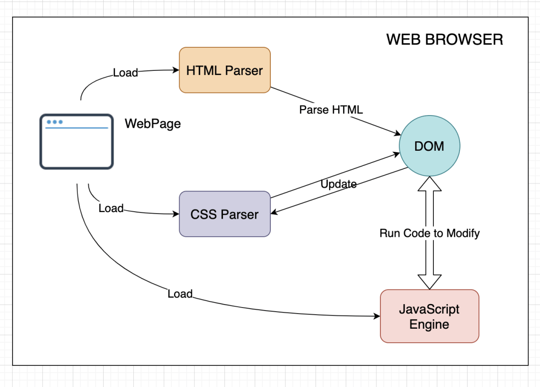 Diagram: How JavaScript Works