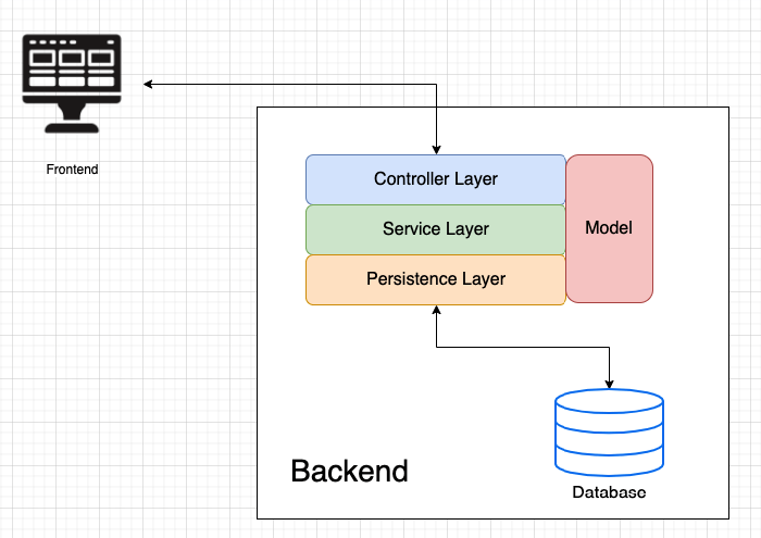 Diagram: Backend