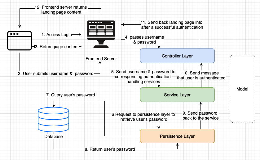 Diagram: An Example Workflow