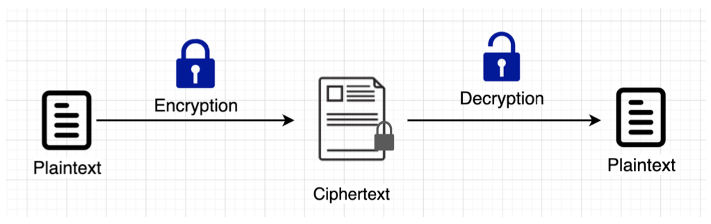 Diagram: 1. Encryption and Decryption