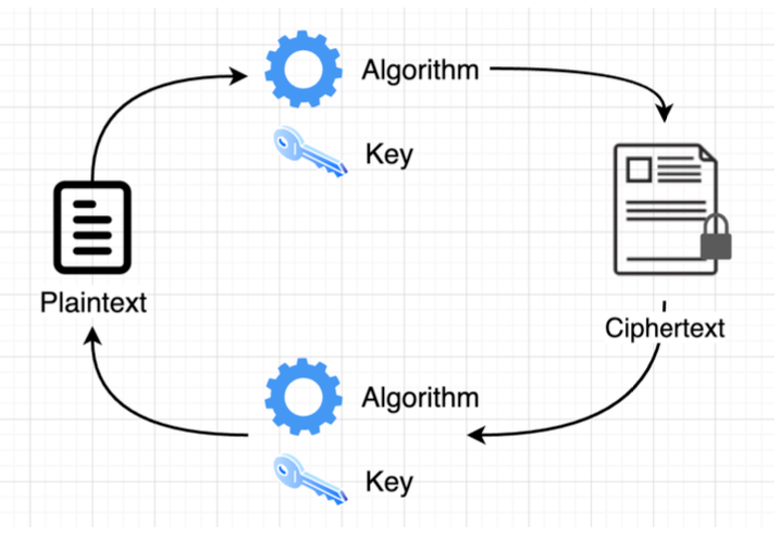 Diagram: 1. Encryption and Decryption