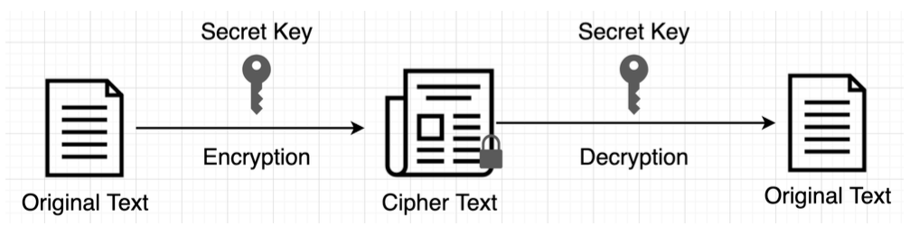 Diagram: 3. Symmetric Key Encryption