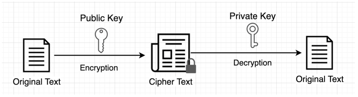 Diagram: 4. Asymmetric Key Encryption