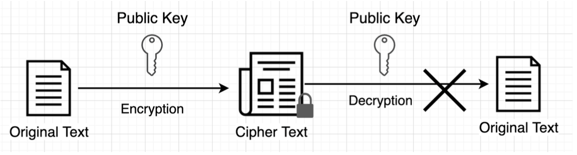 Diagram: 4. Asymmetric Key Encryption