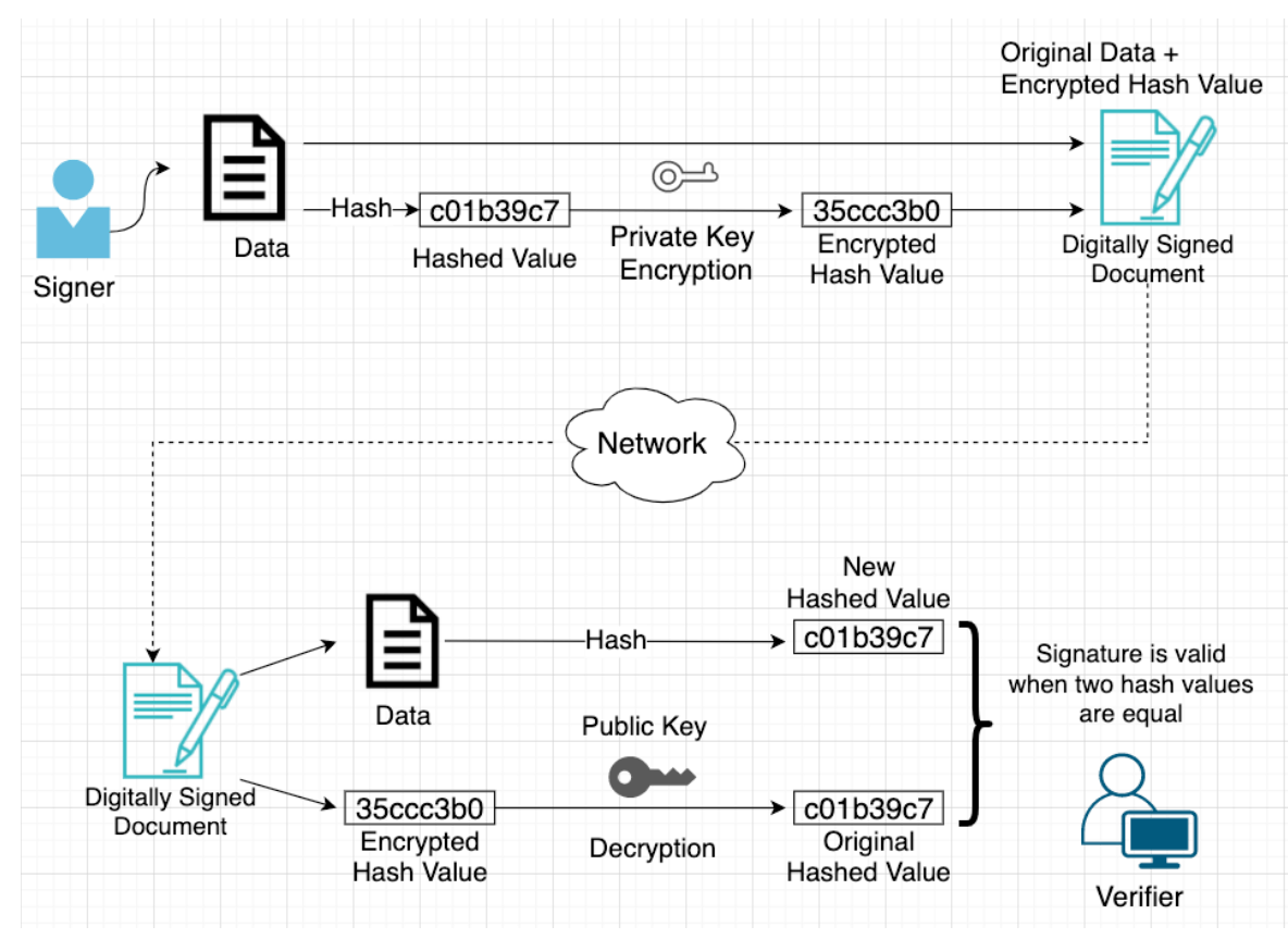 Diagram: 1. Digital Signature