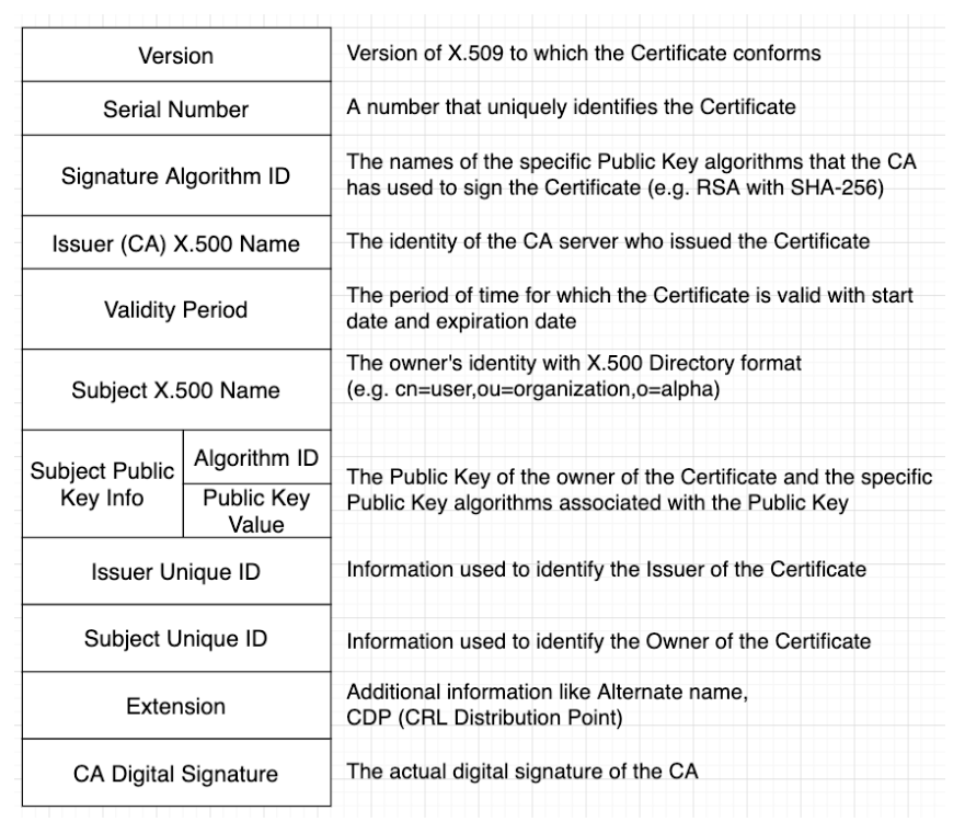 Diagram: 4. Certificate Format