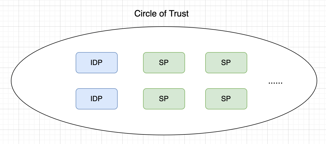 Diagram: 2.1 COT (Circle of Trust)