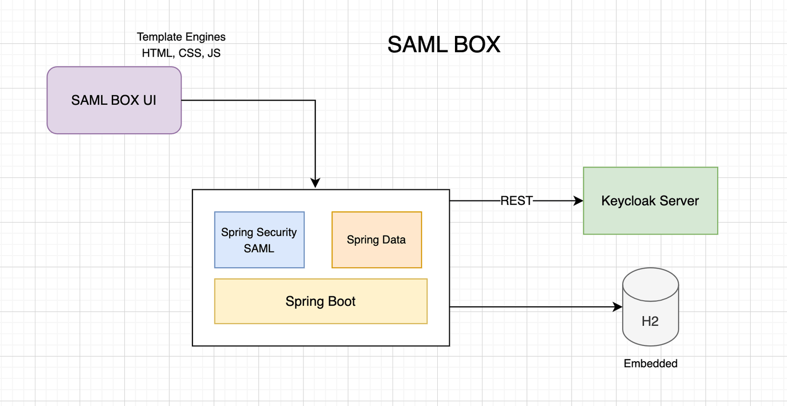 Diagram: What is SAML-BOX?